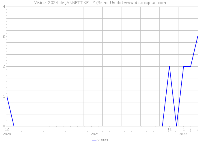 Visitas 2024 de JANNETT KELLY (Reino Unido) 