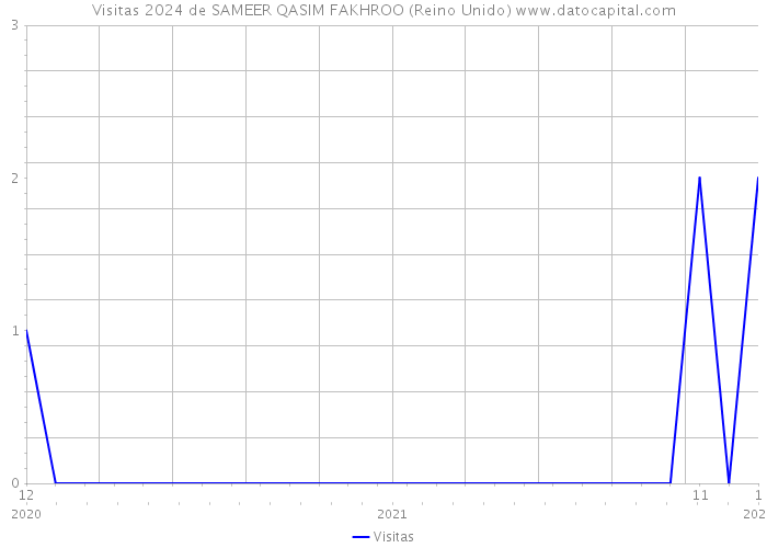 Visitas 2024 de SAMEER QASIM FAKHROO (Reino Unido) 