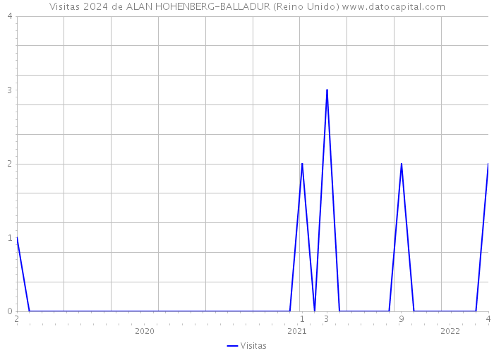 Visitas 2024 de ALAN HOHENBERG-BALLADUR (Reino Unido) 