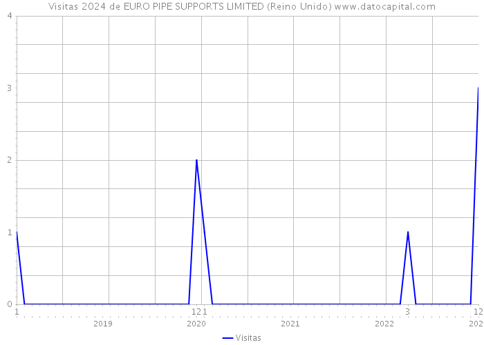 Visitas 2024 de EURO PIPE SUPPORTS LIMITED (Reino Unido) 