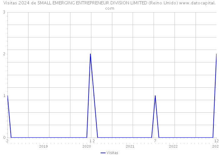 Visitas 2024 de SMALL EMERGING ENTREPRENEUR DIVISION LIMITED (Reino Unido) 