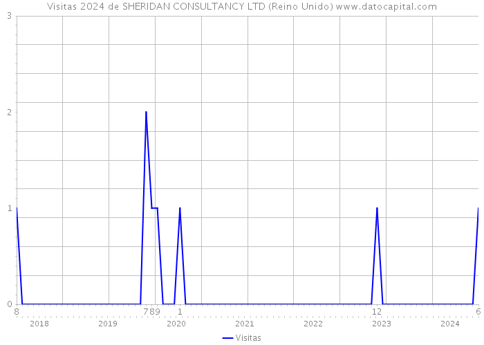 Visitas 2024 de SHERIDAN CONSULTANCY LTD (Reino Unido) 