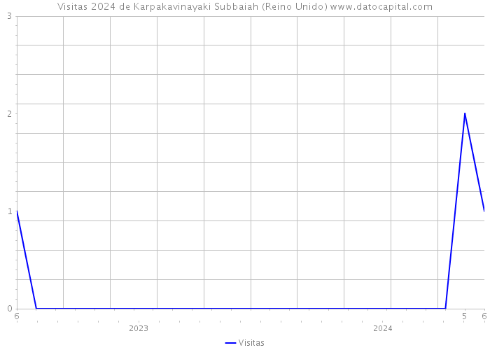 Visitas 2024 de Karpakavinayaki Subbaiah (Reino Unido) 