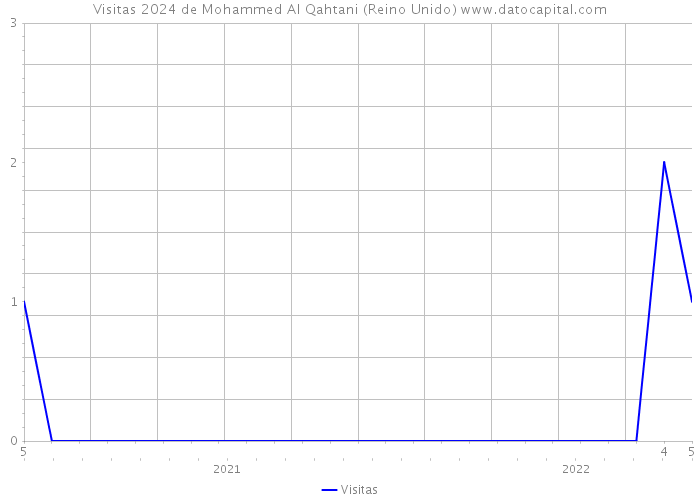 Visitas 2024 de Mohammed Al Qahtani (Reino Unido) 