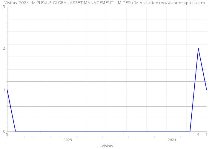 Visitas 2024 de PLEXUS GLOBAL ASSET MANAGEMENT LIMITED (Reino Unido) 