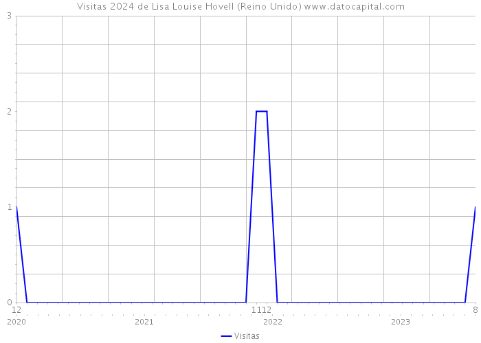 Visitas 2024 de Lisa Louise Hovell (Reino Unido) 