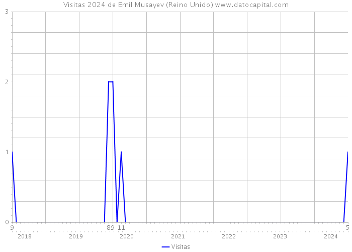 Visitas 2024 de Emil Musayev (Reino Unido) 