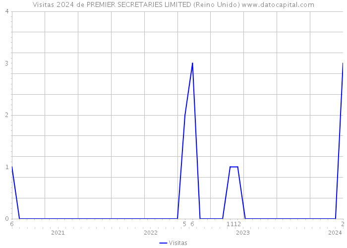 Visitas 2024 de PREMIER SECRETARIES LIMITED (Reino Unido) 