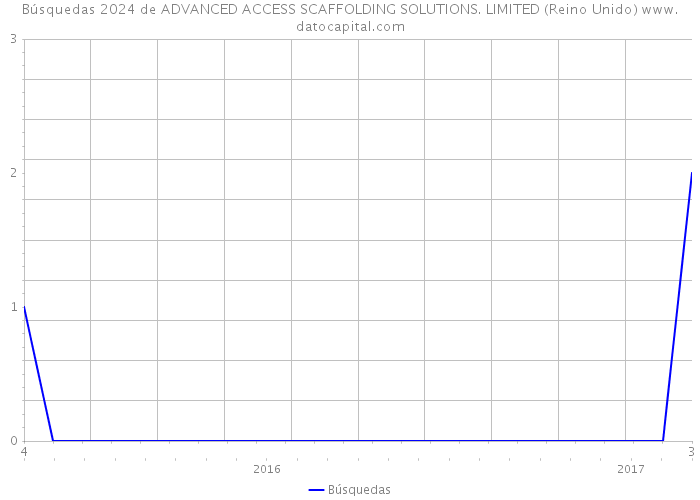 Búsquedas 2024 de ADVANCED ACCESS SCAFFOLDING SOLUTIONS. LIMITED (Reino Unido) 