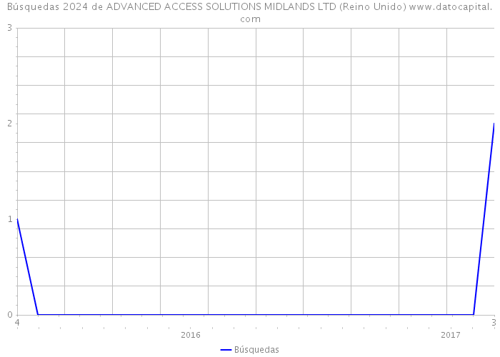 Búsquedas 2024 de ADVANCED ACCESS SOLUTIONS MIDLANDS LTD (Reino Unido) 