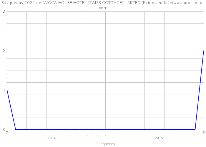 Búsquedas 2024 de AVOCA HOUSE HOTEL (SWISS COTTAGE) LIMITED (Reino Unido) 