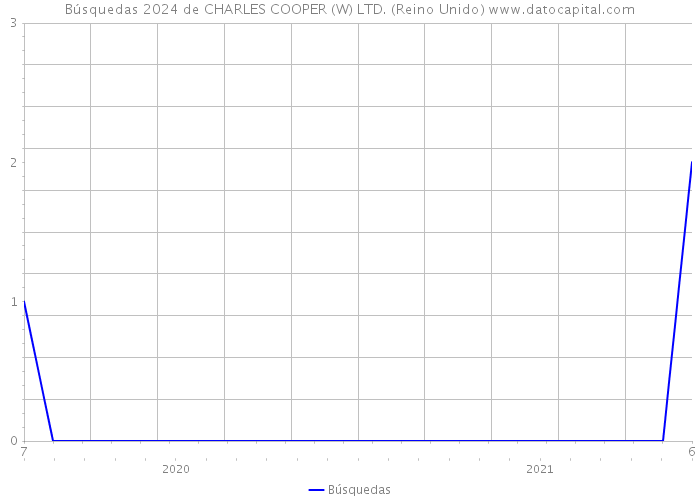 Búsquedas 2024 de CHARLES COOPER (W) LTD. (Reino Unido) 