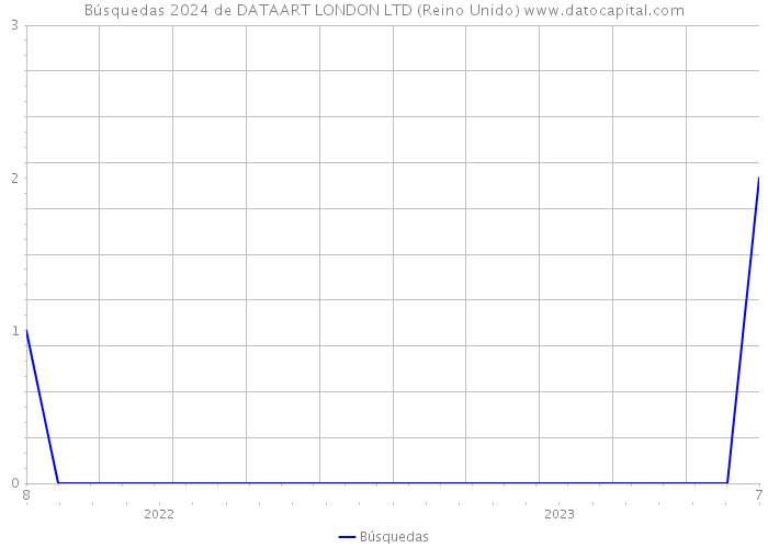 Búsquedas 2024 de DATAART LONDON LTD (Reino Unido) 