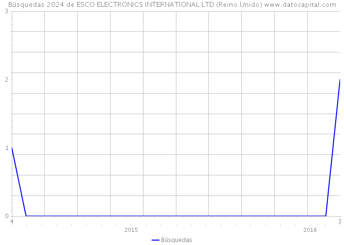 Búsquedas 2024 de ESCO ELECTRONICS INTERNATIONAL LTD (Reino Unido) 