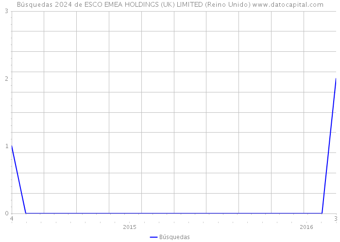 Búsquedas 2024 de ESCO EMEA HOLDINGS (UK) LIMITED (Reino Unido) 