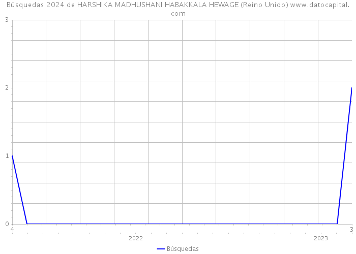 Búsquedas 2024 de HARSHIKA MADHUSHANI HABAKKALA HEWAGE (Reino Unido) 