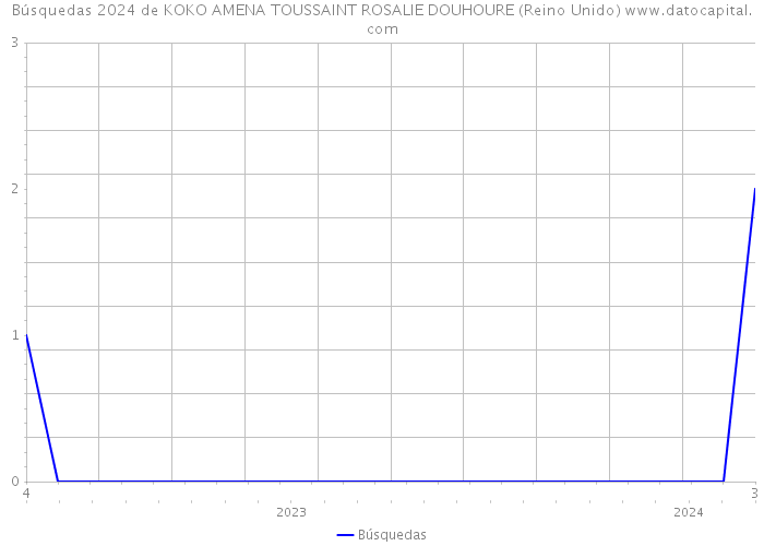 Búsquedas 2024 de KOKO AMENA TOUSSAINT ROSALIE DOUHOURE (Reino Unido) 