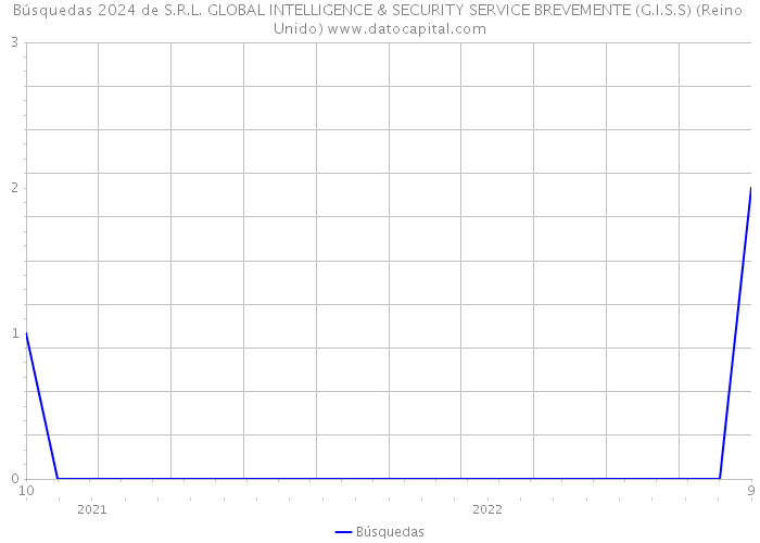 Búsquedas 2024 de S.R.L. GLOBAL INTELLIGENCE & SECURITY SERVICE BREVEMENTE (G.I.S.S) (Reino Unido) 