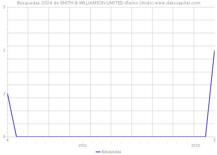 Búsquedas 2024 de SMITH & WILLIAMSON LIMITED (Reino Unido) 
