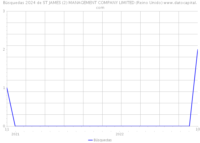 Búsquedas 2024 de ST JAMES (2) MANAGEMENT COMPANY LIMITED (Reino Unido) 