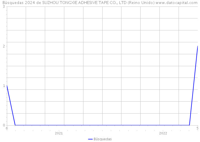 Búsquedas 2024 de SUZHOU TONGXIE ADHESIVE TAPE CO., LTD (Reino Unido) 