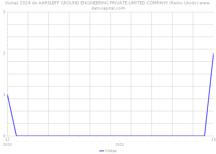 Visitas 2024 de AARSLEFF GROUND ENGINEERING PRIVATE LIMITED COMPANY (Reino Unido) 