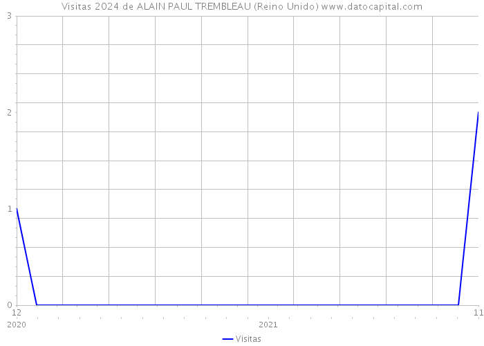 Visitas 2024 de ALAIN PAUL TREMBLEAU (Reino Unido) 