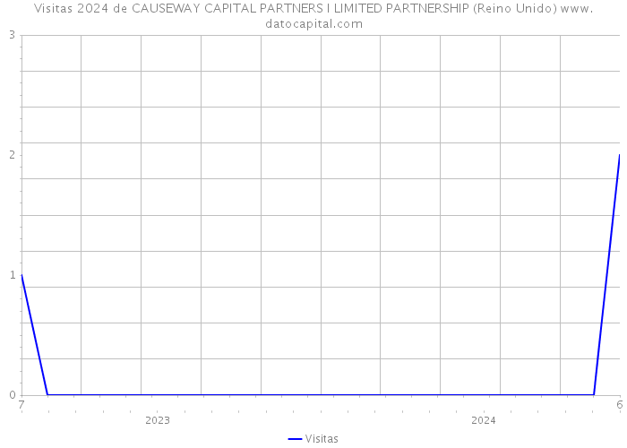 Visitas 2024 de CAUSEWAY CAPITAL PARTNERS I LIMITED PARTNERSHIP (Reino Unido) 