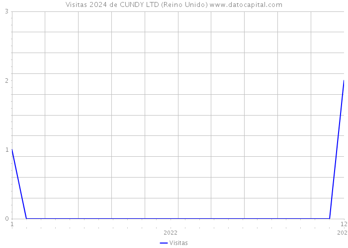 Visitas 2024 de CUNDY LTD (Reino Unido) 