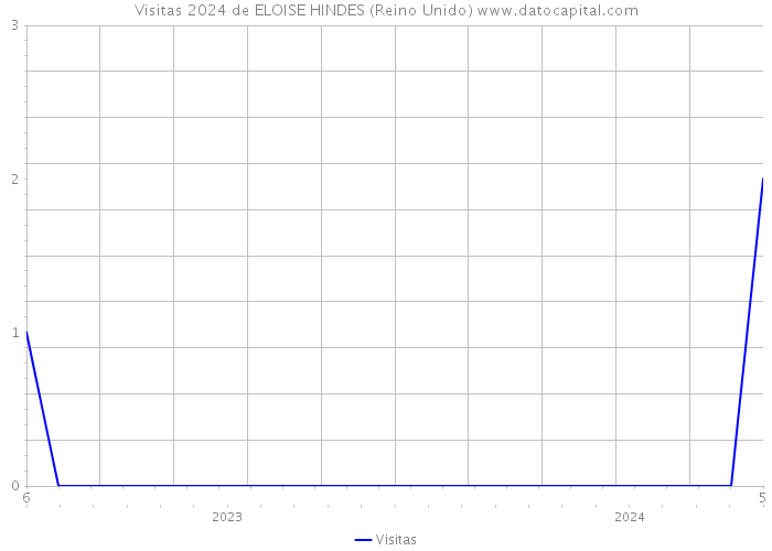 Visitas 2024 de ELOISE HINDES (Reino Unido) 