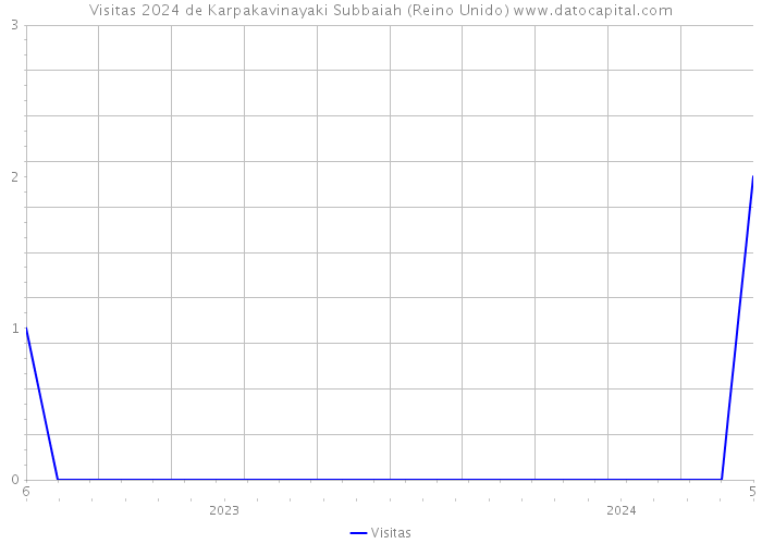 Visitas 2024 de Karpakavinayaki Subbaiah (Reino Unido) 