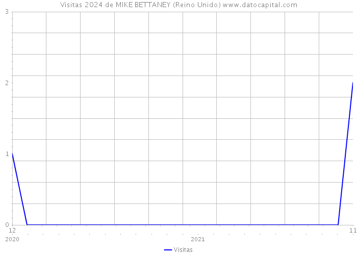 Visitas 2024 de MIKE BETTANEY (Reino Unido) 