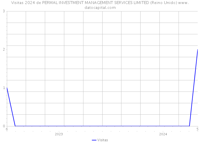 Visitas 2024 de PERMAL INVESTMENT MANAGEMENT SERVICES LIMITED (Reino Unido) 