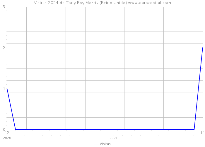 Visitas 2024 de Tony Roy Morris (Reino Unido) 