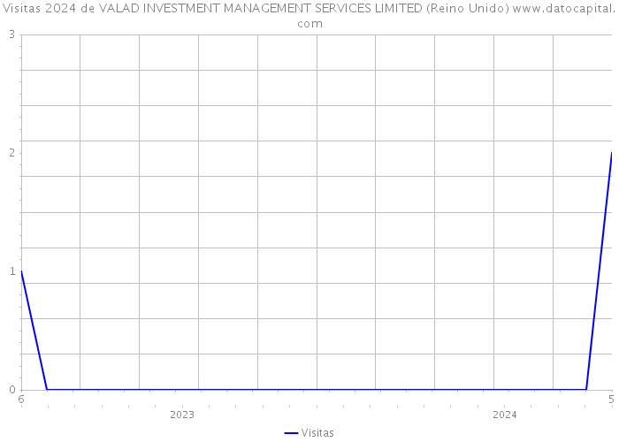 Visitas 2024 de VALAD INVESTMENT MANAGEMENT SERVICES LIMITED (Reino Unido) 