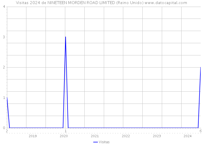 Visitas 2024 de NINETEEN MORDEN ROAD LIMITED (Reino Unido) 