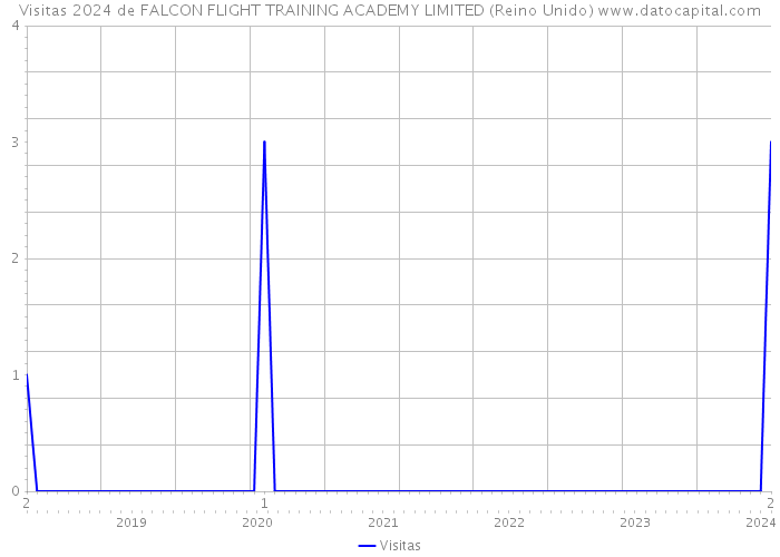 Visitas 2024 de FALCON FLIGHT TRAINING ACADEMY LIMITED (Reino Unido) 