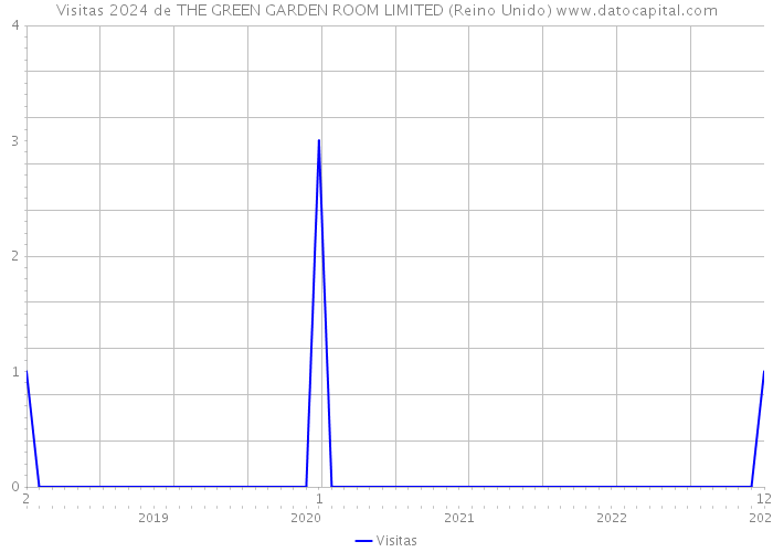 Visitas 2024 de THE GREEN GARDEN ROOM LIMITED (Reino Unido) 