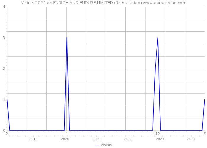 Visitas 2024 de ENRICH AND ENDURE LIMITED (Reino Unido) 