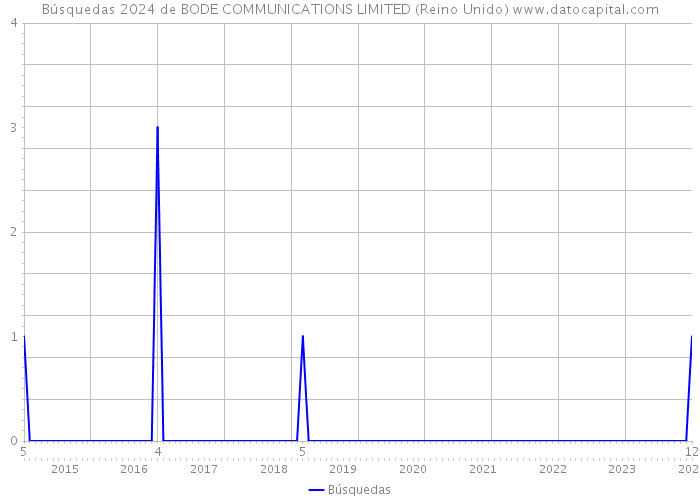 Búsquedas 2024 de BODE COMMUNICATIONS LIMITED (Reino Unido) 