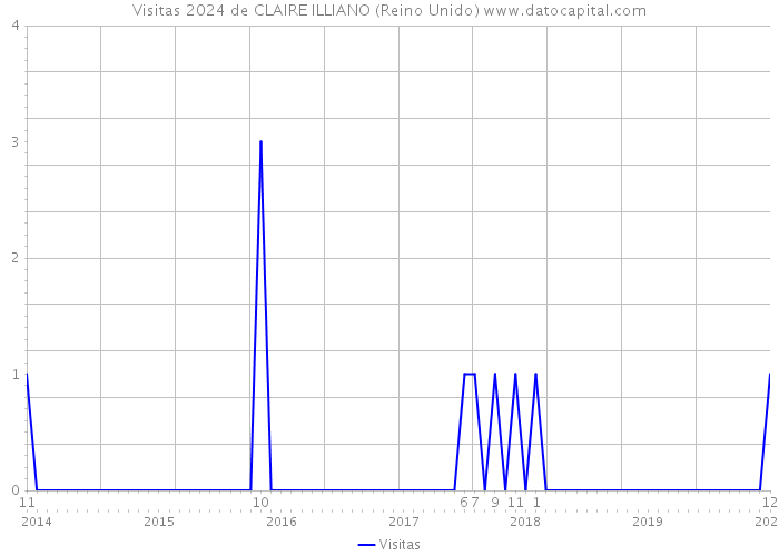 Visitas 2024 de CLAIRE ILLIANO (Reino Unido) 