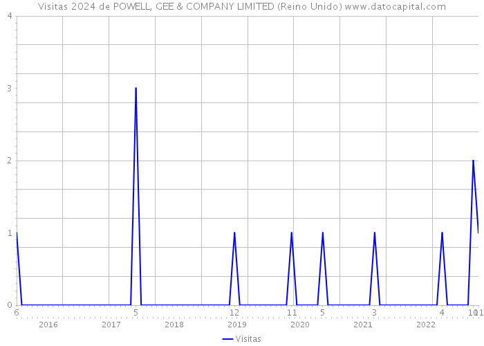 Visitas 2024 de POWELL, GEE & COMPANY LIMITED (Reino Unido) 