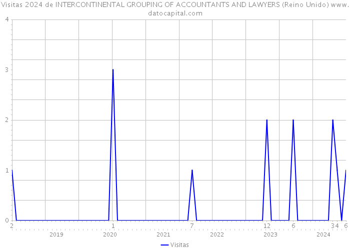 Visitas 2024 de INTERCONTINENTAL GROUPING OF ACCOUNTANTS AND LAWYERS (Reino Unido) 