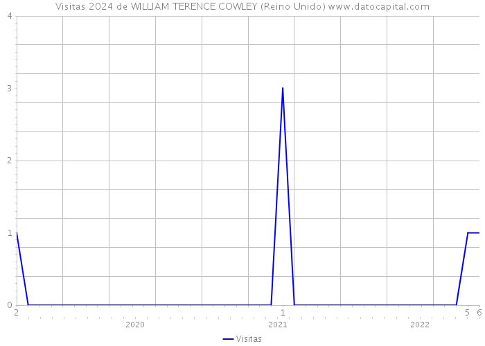 Visitas 2024 de WILLIAM TERENCE COWLEY (Reino Unido) 