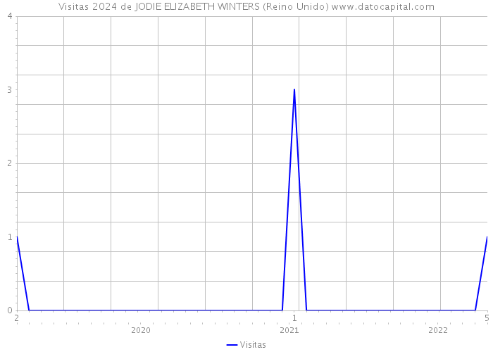 Visitas 2024 de JODIE ELIZABETH WINTERS (Reino Unido) 