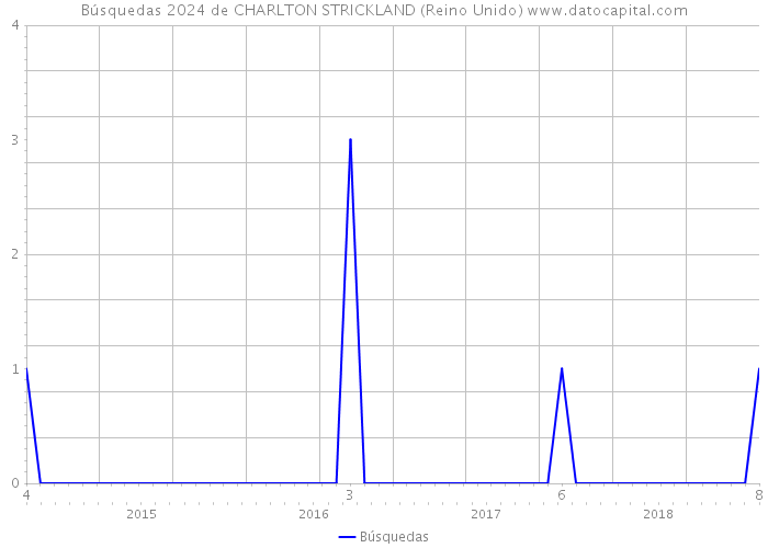 Búsquedas 2024 de CHARLTON STRICKLAND (Reino Unido) 