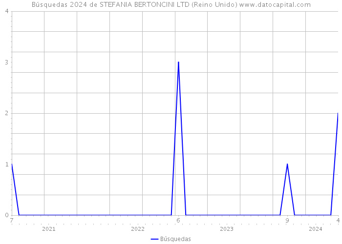 Búsquedas 2024 de STEFANIA BERTONCINI LTD (Reino Unido) 