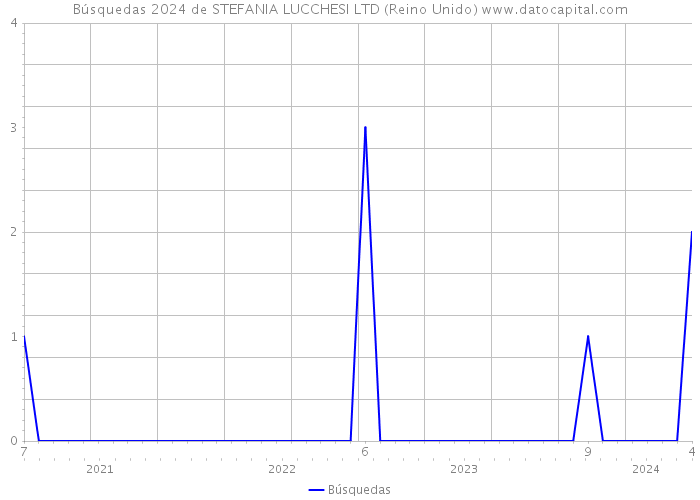 Búsquedas 2024 de STEFANIA LUCCHESI LTD (Reino Unido) 