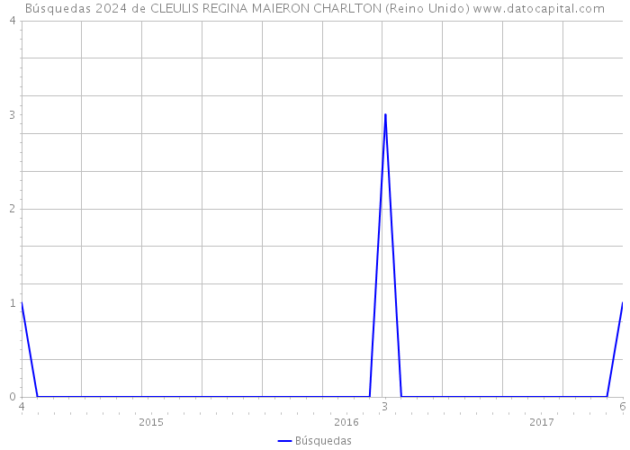 Búsquedas 2024 de CLEULIS REGINA MAIERON CHARLTON (Reino Unido) 