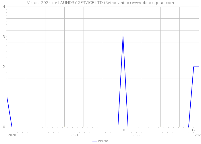 Visitas 2024 de LAUNDRY SERVICE LTD (Reino Unido) 